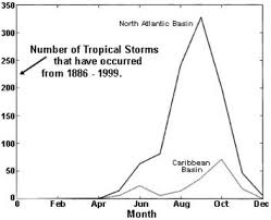 The Caribbean Hurricane Season When Does It Occur