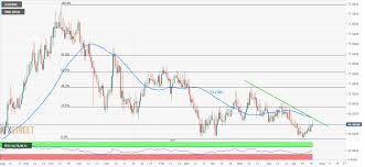 Usd Inr Technical Analysis 69 30 Becomes The Level To Beat