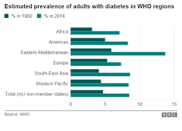 Deadly Diabetes In Unrelenting March Bbc News