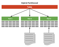 oracle base hybrid parioned tables
