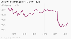 Dollar Yen Exchange Rate March 6 2018