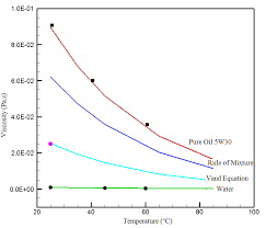 viscosity x temperature of the fluids