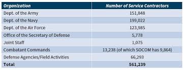 U S Military Forces In Fy 2020 Sof Civilians Contractors