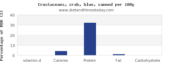 Vitamin D In Crab Per 100g Diet And Fitness Today