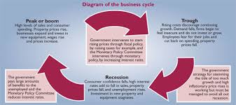 Case Study About Business Cycle