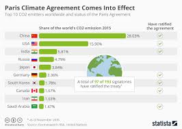 Chart Paris Climate Agreement Comes Into Effect Statista