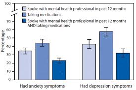 Symptoms Of Anxiety And Depression Among Adults With