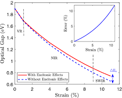 Calculation Of Exciton Binding Energy