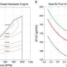 Specific Fuel Consumption Graph For Representative Diesel