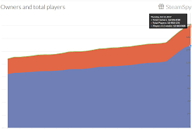 This blog post aims to share technical details about the challenges of rapidly scaling a game and its online services far beyond our wildest growth expectations. Playerunknown S Battlegrounds Sales Reach Over 15 Million Eteknix