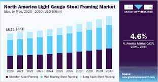 light gauge steel framing market size