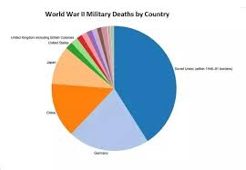 How many people died in the Second World War? - Quora