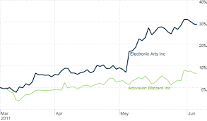 Video Game Stocks A Winning Bet Jun 7 2011