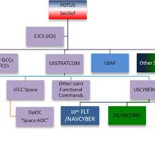Simplified Task Organization Of Dod For Cyberspace