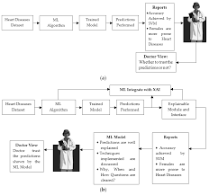 cardiovascular disease prediction