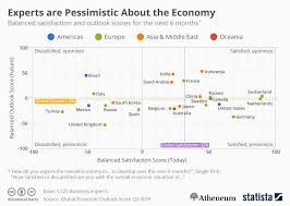 Chart Experts Are Pessimistic About The Economy Statista