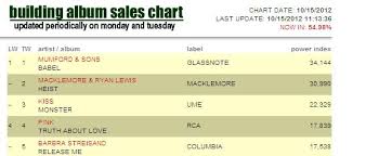 Hits Daily Double Building Album Sales Charts Has Monster At