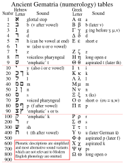 File Basic Hebrew And Greek Gematria Chart Svg Wikimedia
