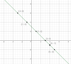Graph X Y 3 By Plotting Points