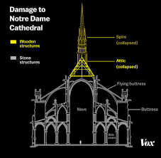 notre dame cathedral fire why it was