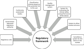 typical regulatory framework
