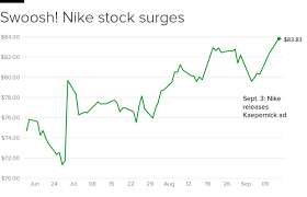 Nike Stock Price Reaches All Time High After Colin