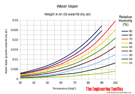 moist air weight of water vapor