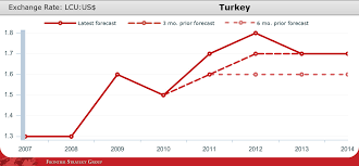 Exchange Rate For Turkish Lira In Turkey Market Traders