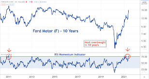 Is It Time To Sell Ford Stock? - Ford ...