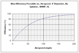 Theoretical Max Propeller Efficiency Jefflewis Net