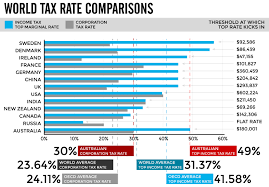 Tax Rate Comparison The New Daily