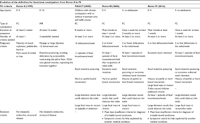 Full Text Functional Constipation In Children Challenges