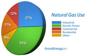 Natural Gas Energy Commodities Energy Procurement
