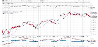 Maya Capital Market Sensex Double Bottom Broken Down P