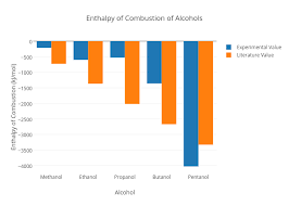 Enthalpy Of Combustion Of Alcohols Bar Chart Made By Muna