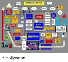 Organizational Chart Of The Us President House Democrats