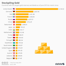 Chart Stockpiling Gold Statista