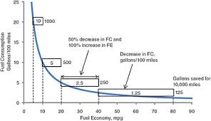 2 Fundamentals Of Fuel Consumption Assessment Of Fuel