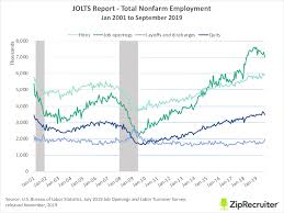 Layoffs And Discharges Reach Highest Level Since 2010