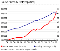 In 2007, the ratio of uk house prices to earnings reached 5.4, and in london, it was over 7.0. Investment Analysis Of New Zealand Real Estate Market