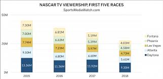 Nascar Ratings Hit Fox Record Low At Fontana Sports Media