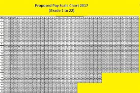 Revised Pay Scale 2017 Proposed And Complete Chart