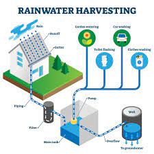 rainwater harvesting a beginner s guide