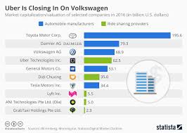Chart Uber Is Closing In On Volkswagen Statista