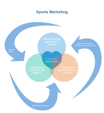 Sports Marketing Venn Chart Free Sports Marketing Venn