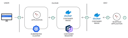 Deploy A Scalable Web Application To Kubernetes Using Helm Ibm