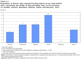 Impaired Driving In Canada 2015