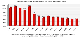 How And Why Rolex Prices Have Increased Over Time Ablogtowatch