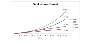 The Power Of Financial Compounding Explained In 7 Graphs