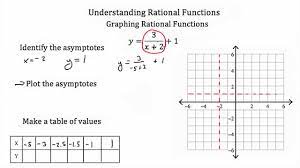 rational functions understanding you
